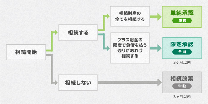 相続選択の図