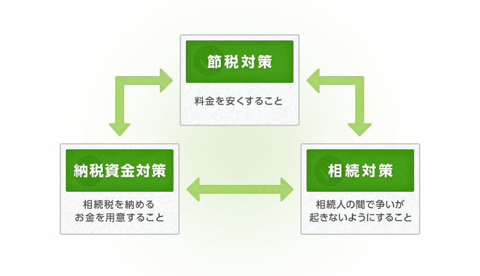 節税対策、納税資金対策、相続対策