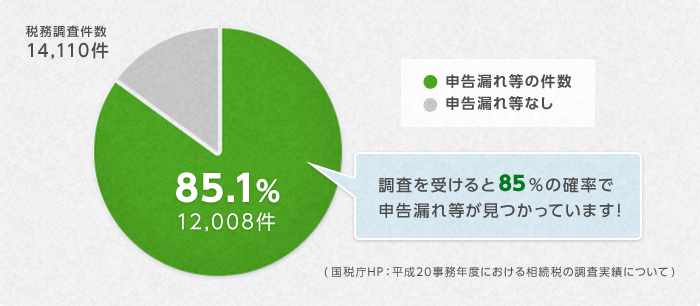 調査を受けると85％の確率で申告漏れ等が見つかっています!